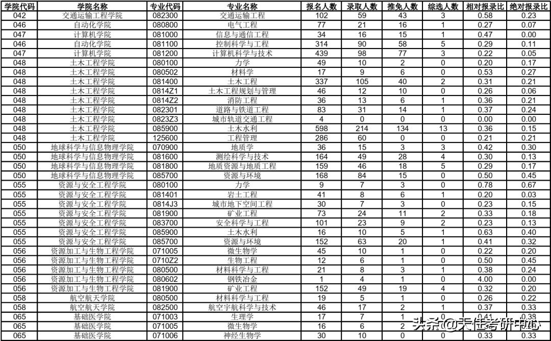 23考研择校｜中南大学研究生考试2021年报录比情况