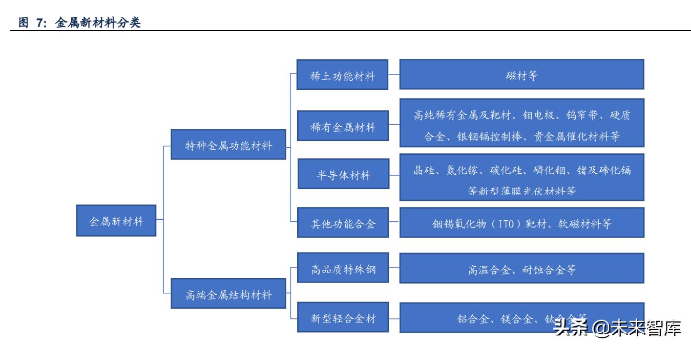 金属材料创新发展,金属新材料的产业链分析