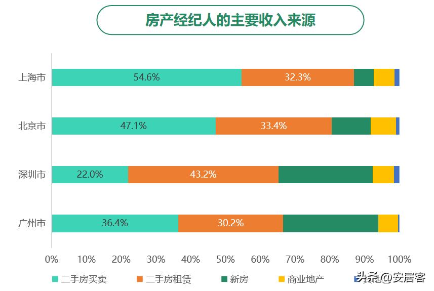 房地产职业经纪人发展论文综述,房地产经纪人研究