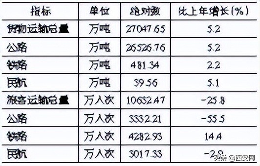 西安经济发展统计公报,西安市2021年经济运行情况