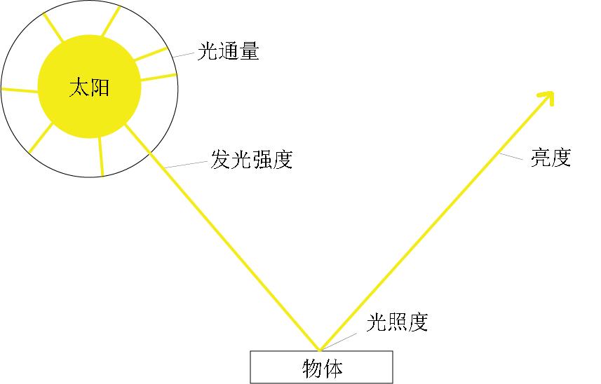 家居灯怎么选瓦数,怎样选家居用灯led瓦数