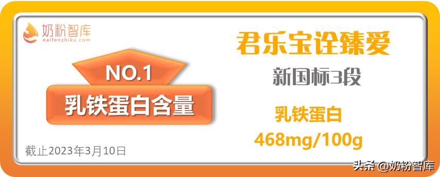dha含量最高的一款奶粉,乳铁蛋白和dha含量高的国产奶粉