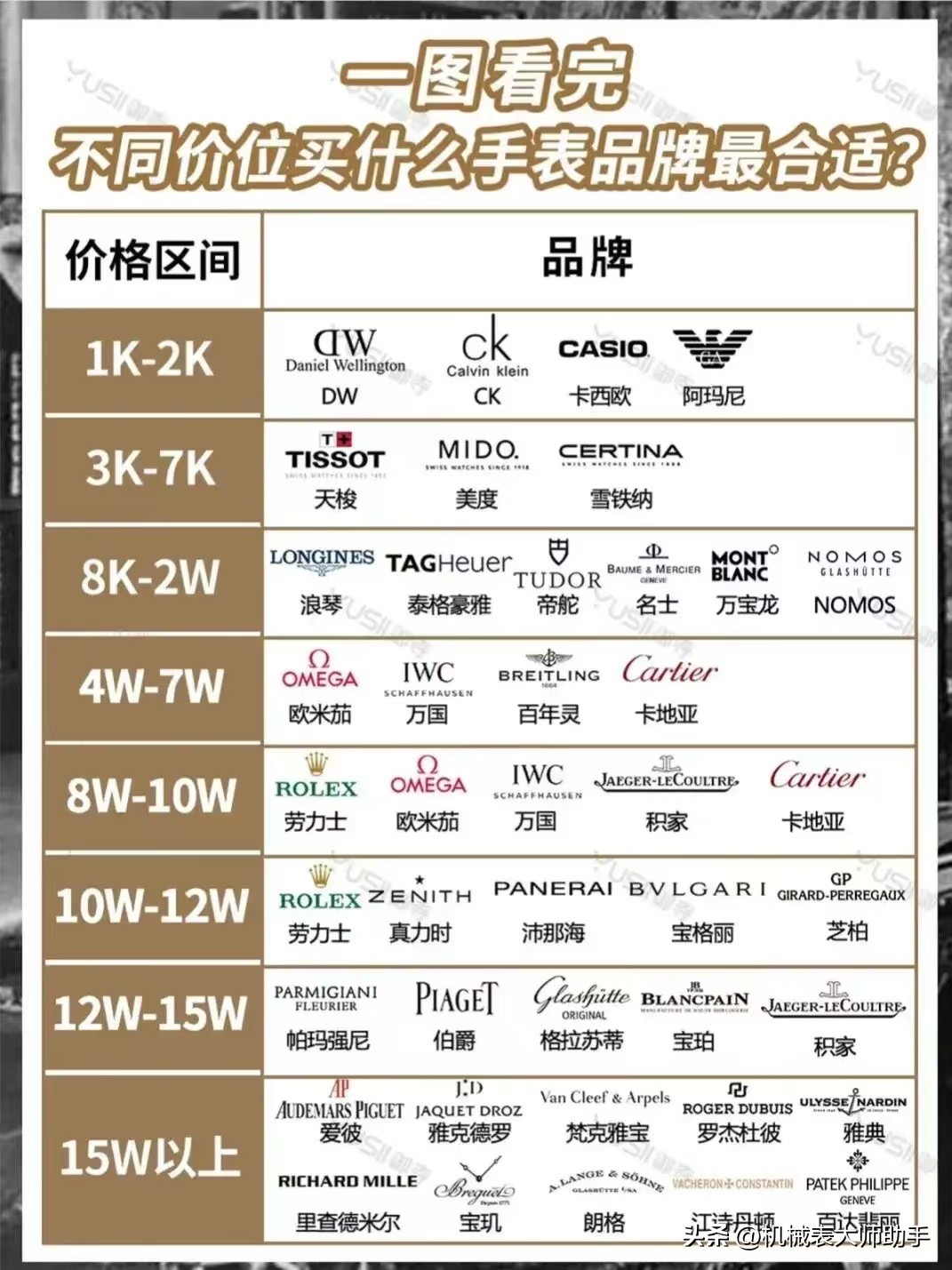 手表机芯级别怎么区分好坏,手表哪几种机芯比较好