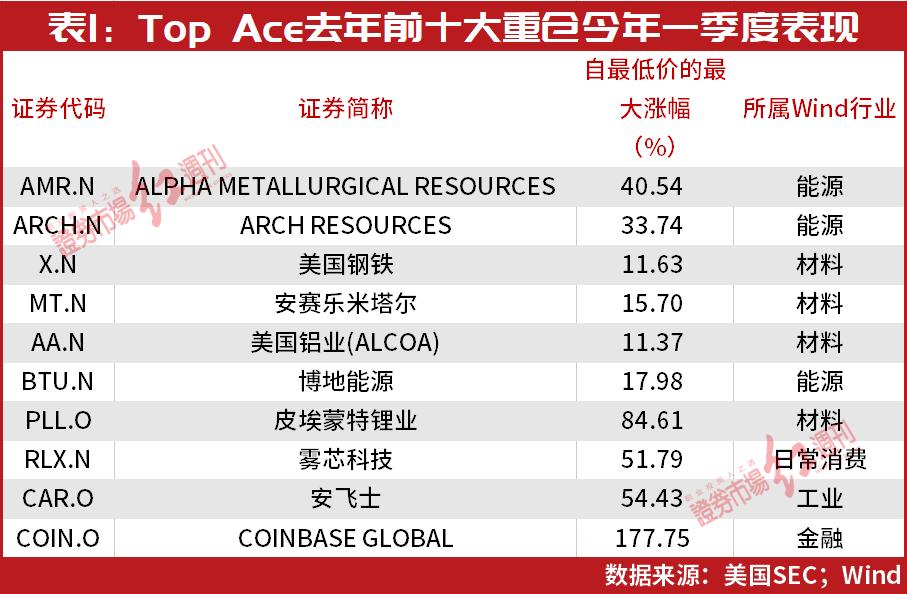 王亚伟最新加仓的股票,2023王亚伟重仓股票
