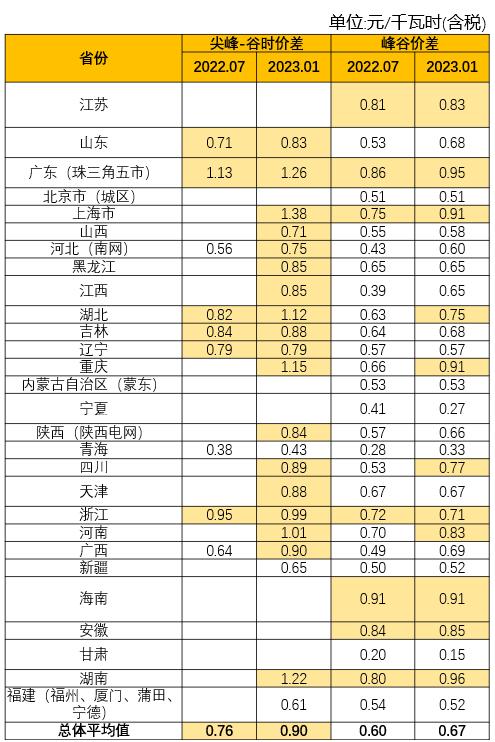 工商业储能盈利情况,工商业储能渠道开发