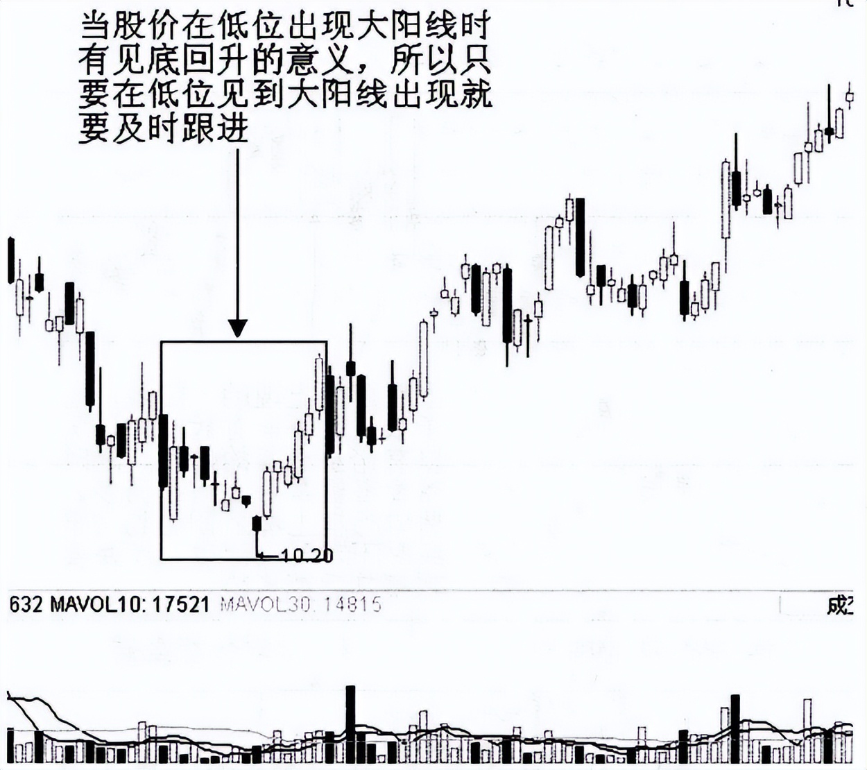 线上阴线买线下阳线抛能赚钱吗,炒股线上阴线买线下阳线卖