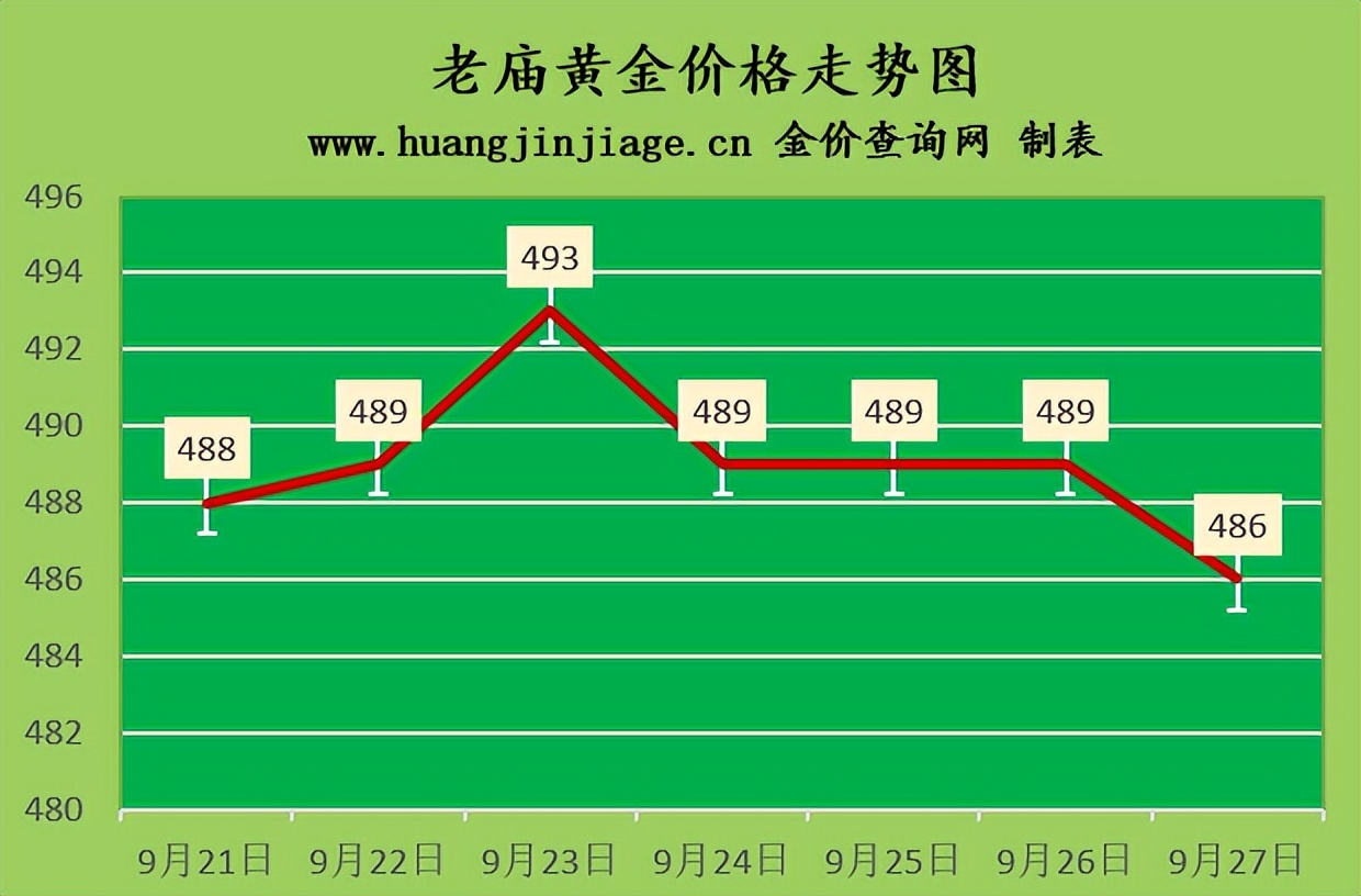 国际金价跌至两年低位2022年9月27日金店黄金多少钱一克