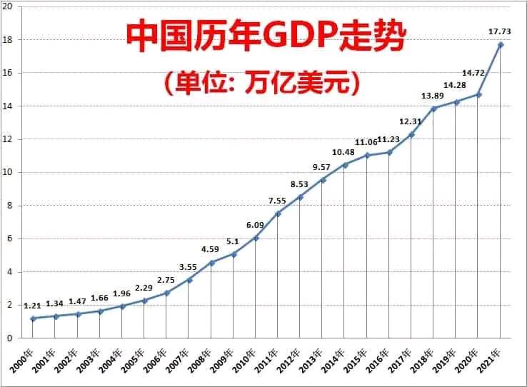 美国2021上半年gdp实际增速,2019年美国gdp总量约为21万亿美元