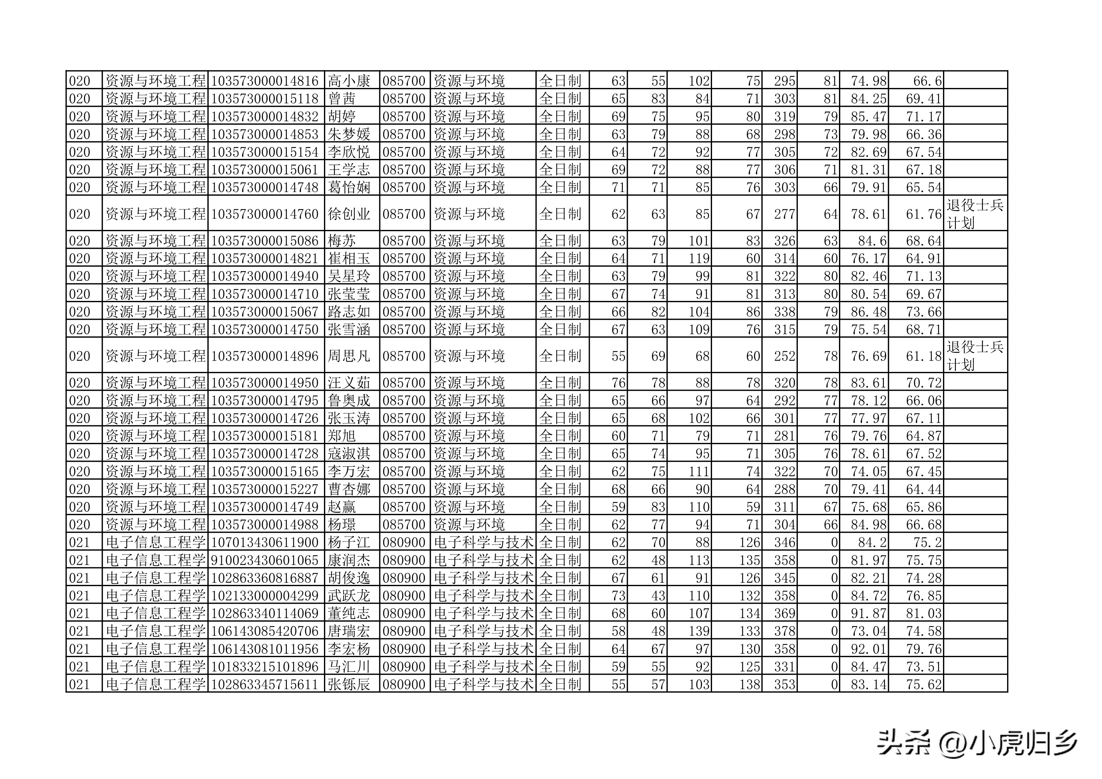 安徽大学2023年硕士研究生拟录取名单（全）