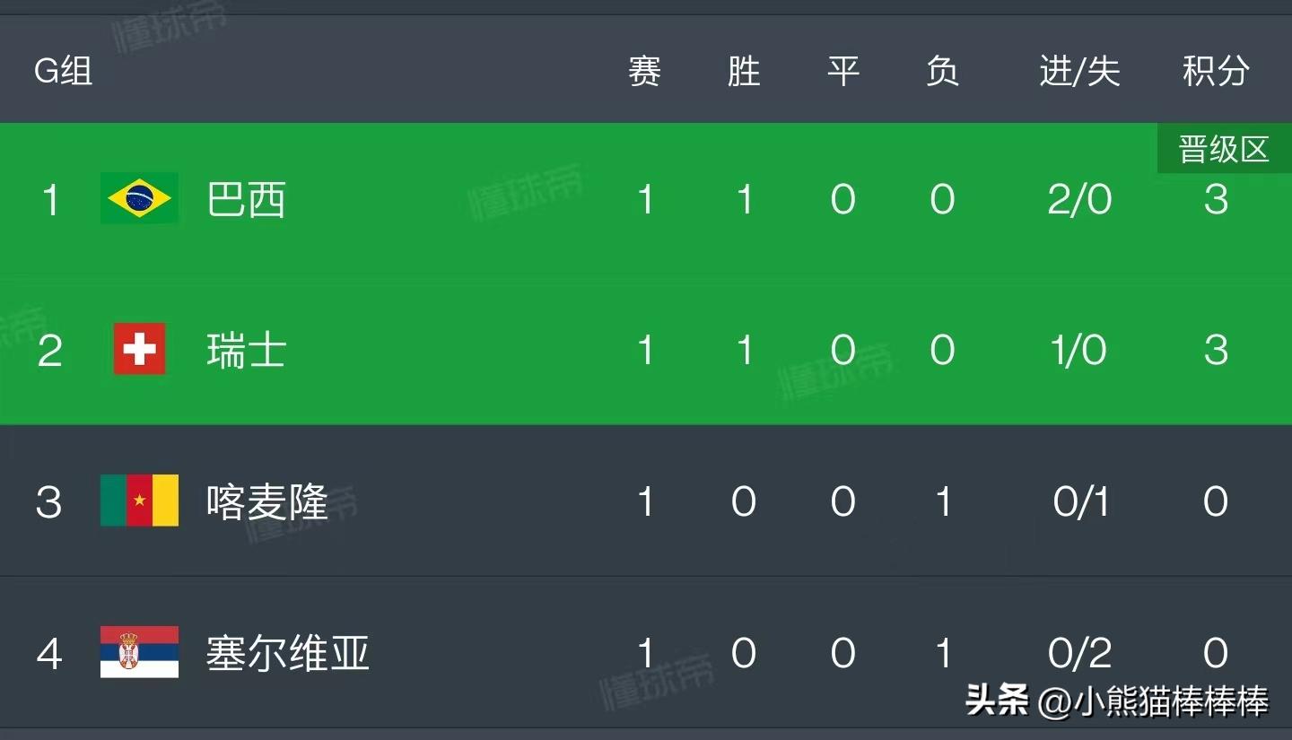 世界杯2日赛况表最新,世界杯第二轮比赛