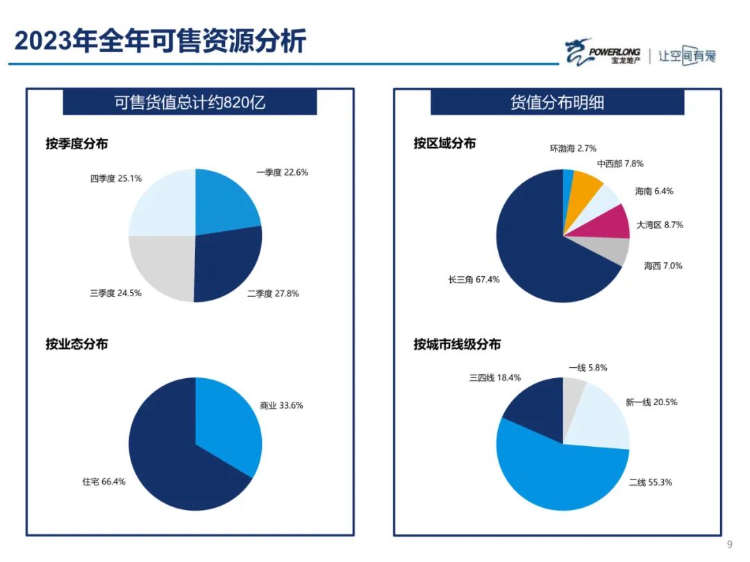浅论房地产现状及其发展趋势,宝龙地产有质增长