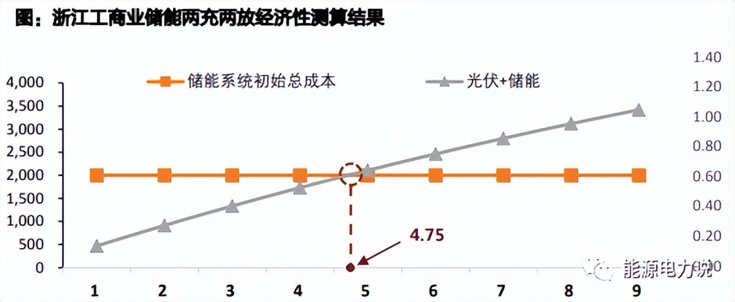工商业储能2024,工商业储能盈利情况