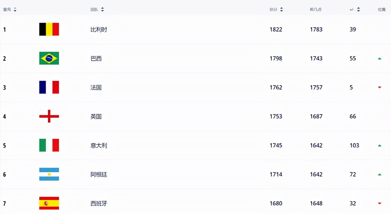 比利时足球世界排名为何这么高,欧洲足坛三大假象
