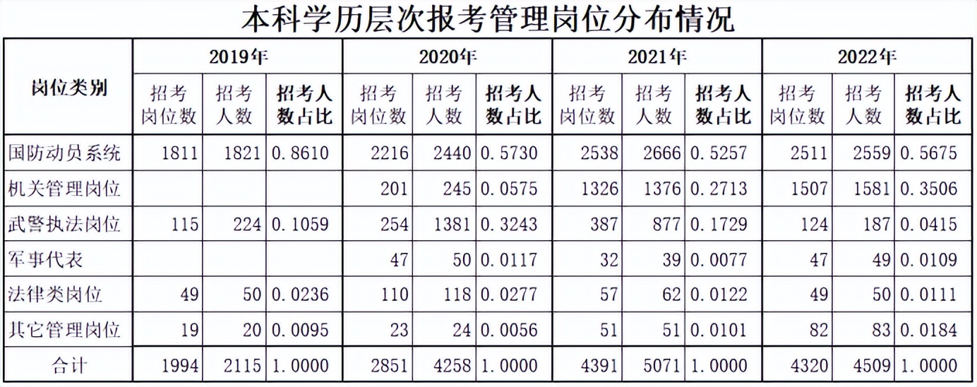 报考军队文职管理岗的条件,报考军队文职管理岗有什么要求