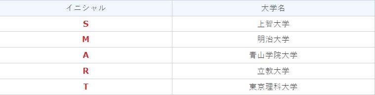 名校志向塾：什么是SMART？一起来看看SMART大学群的特点吧