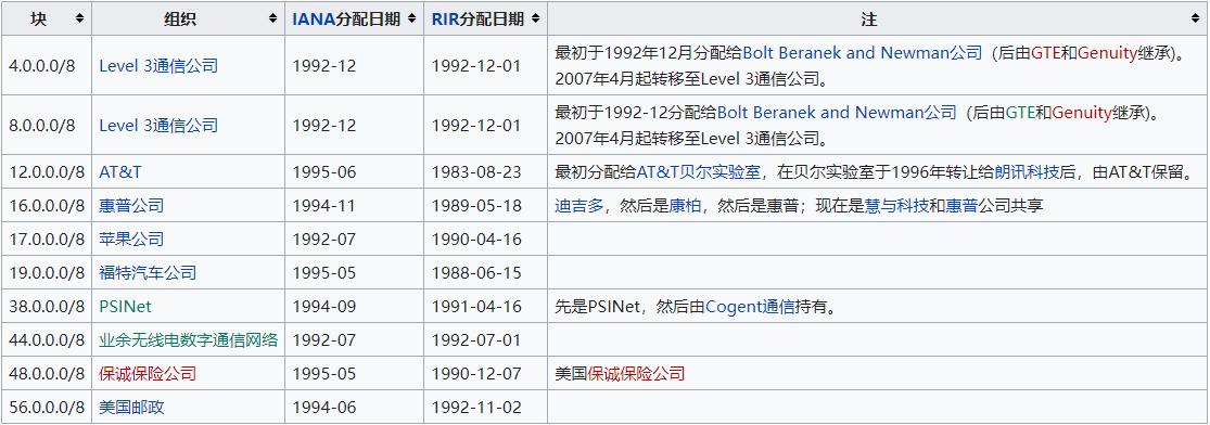 ip地址分类和子网划分,ip地址怎么根据网址段分类