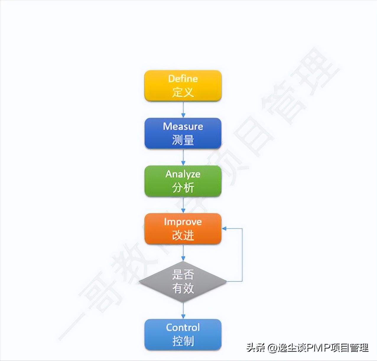 pmp考试注意事项及流程,pmp考试答题时间不够