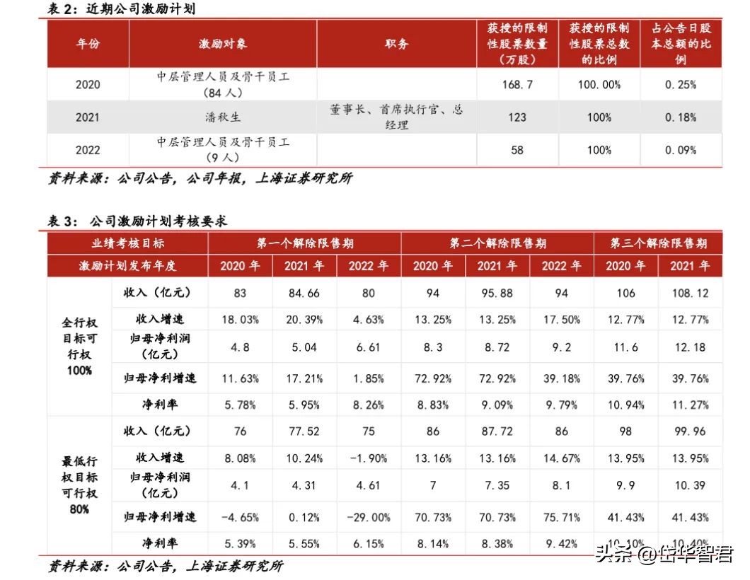 百年日化，上海家化：组织变革，厚积薄发，123方针能否显成效？