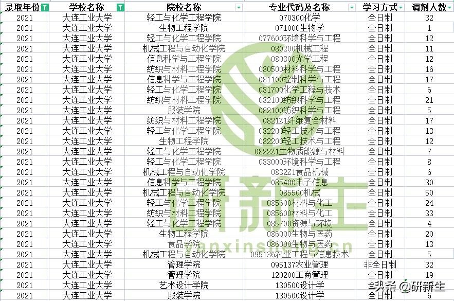 大连工业大学哪些专业有调剂名额?近三年的调剂信息汇总