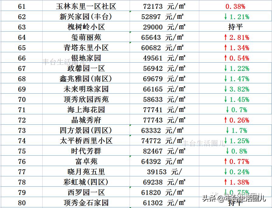丰台房价最新价格一览表,丰台南四环房价2020-2021年走势
