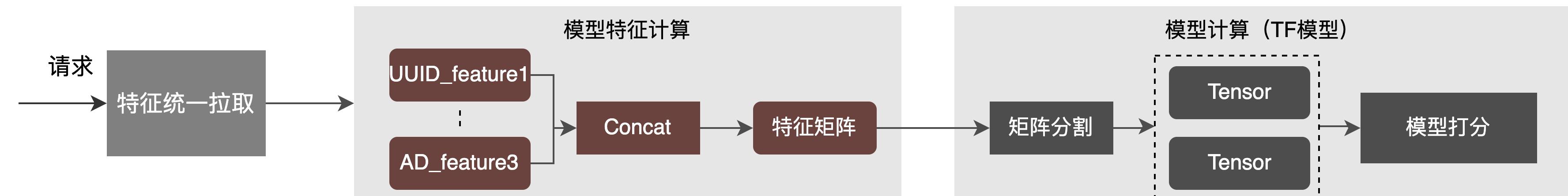 外卖推广流量模型,外卖商业模型