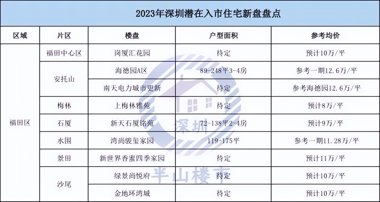 深圳2023有什么好的新盘,深圳买房政策2023最新最全