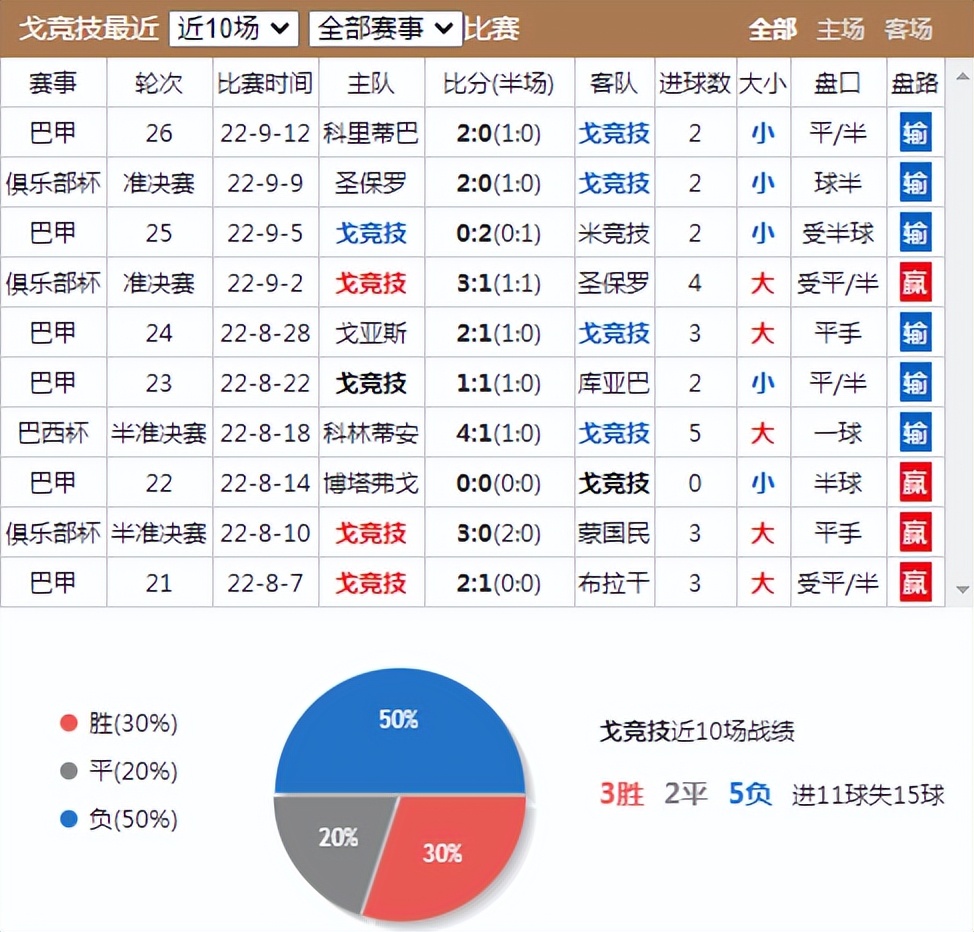 巴西杯戈竞技vs巴竞技比分预测,巴甲巴西国际vs塞阿拉预测