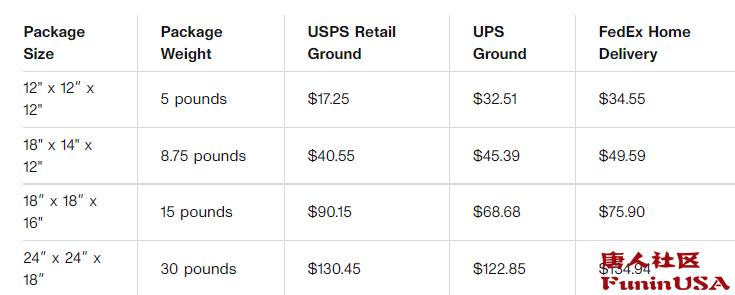 美国usps周末派送吗,美国usps快递报价