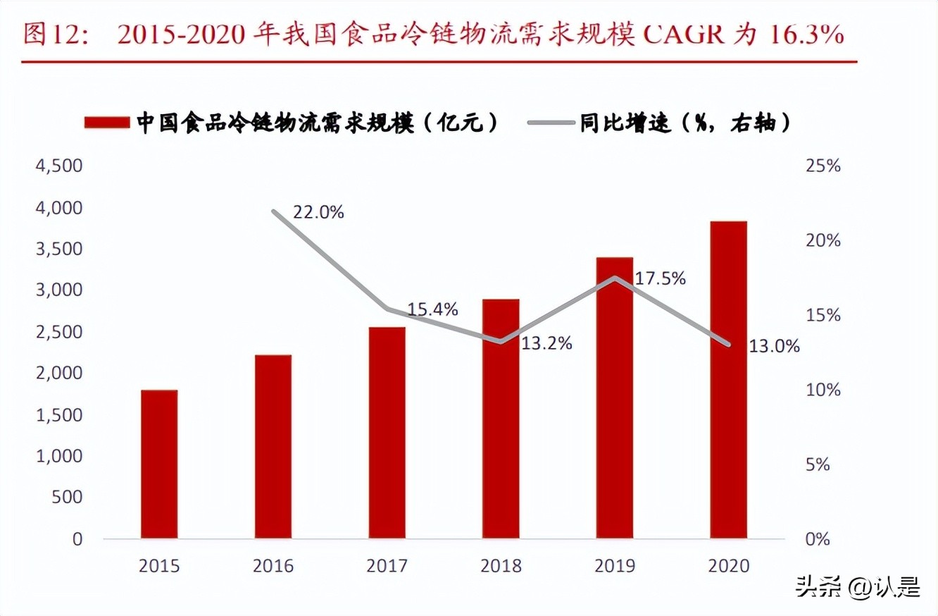 海容冷链研究报告：乘风起，亦能破浪出