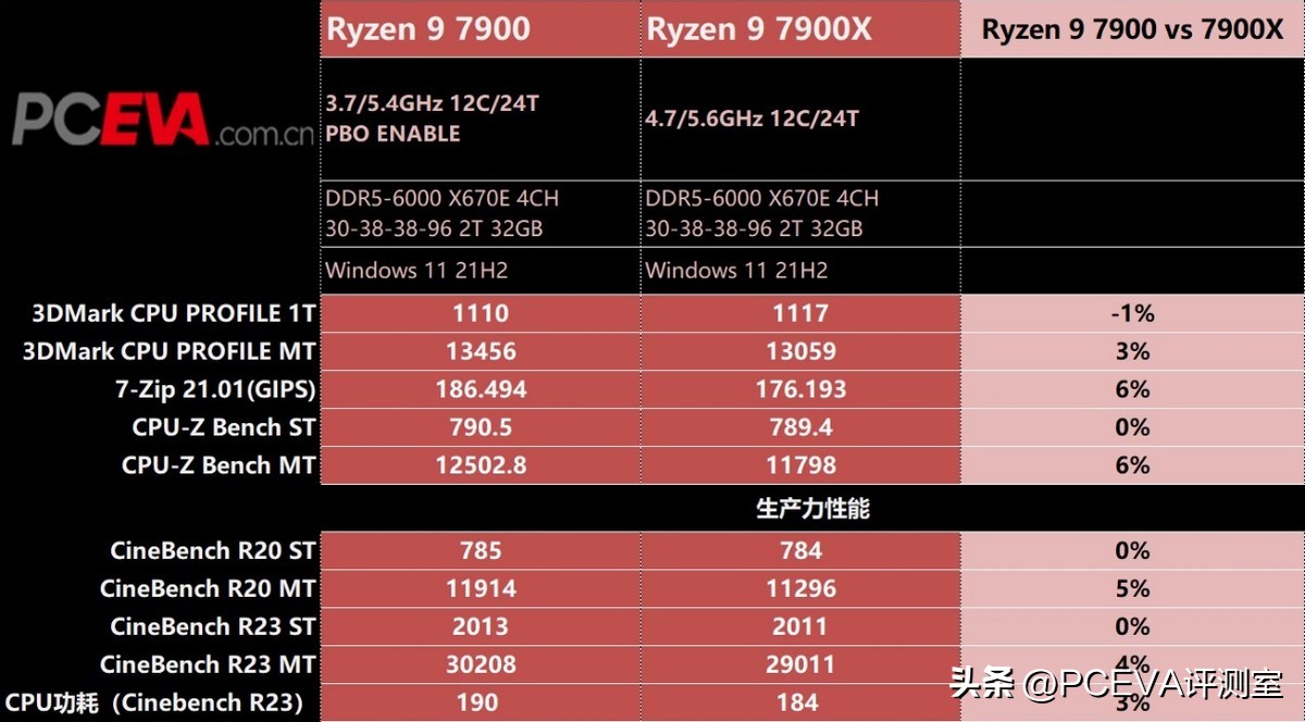 5nmzen4架构锐龙7000处理器曝光,锐龙zen4架构处理器
