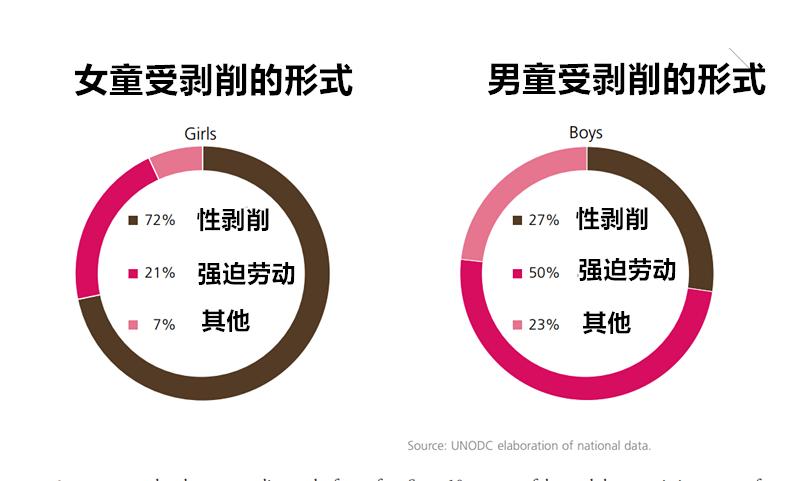 全球人口贩卖中，女人、儿童、男人这些受害者的“用途”有哪些？
