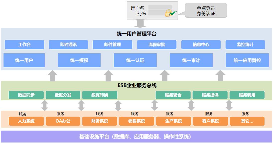 esb服务总线和工业互联网,esb总线系统