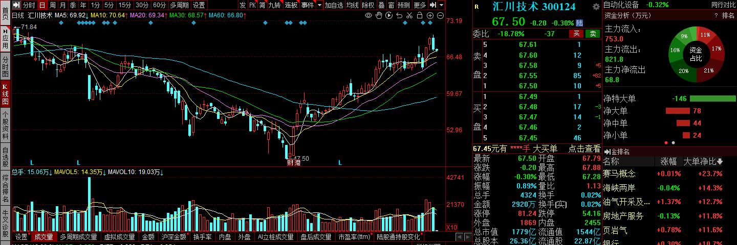 个股分析：汇川技术、上海机电、新时达、智云股份