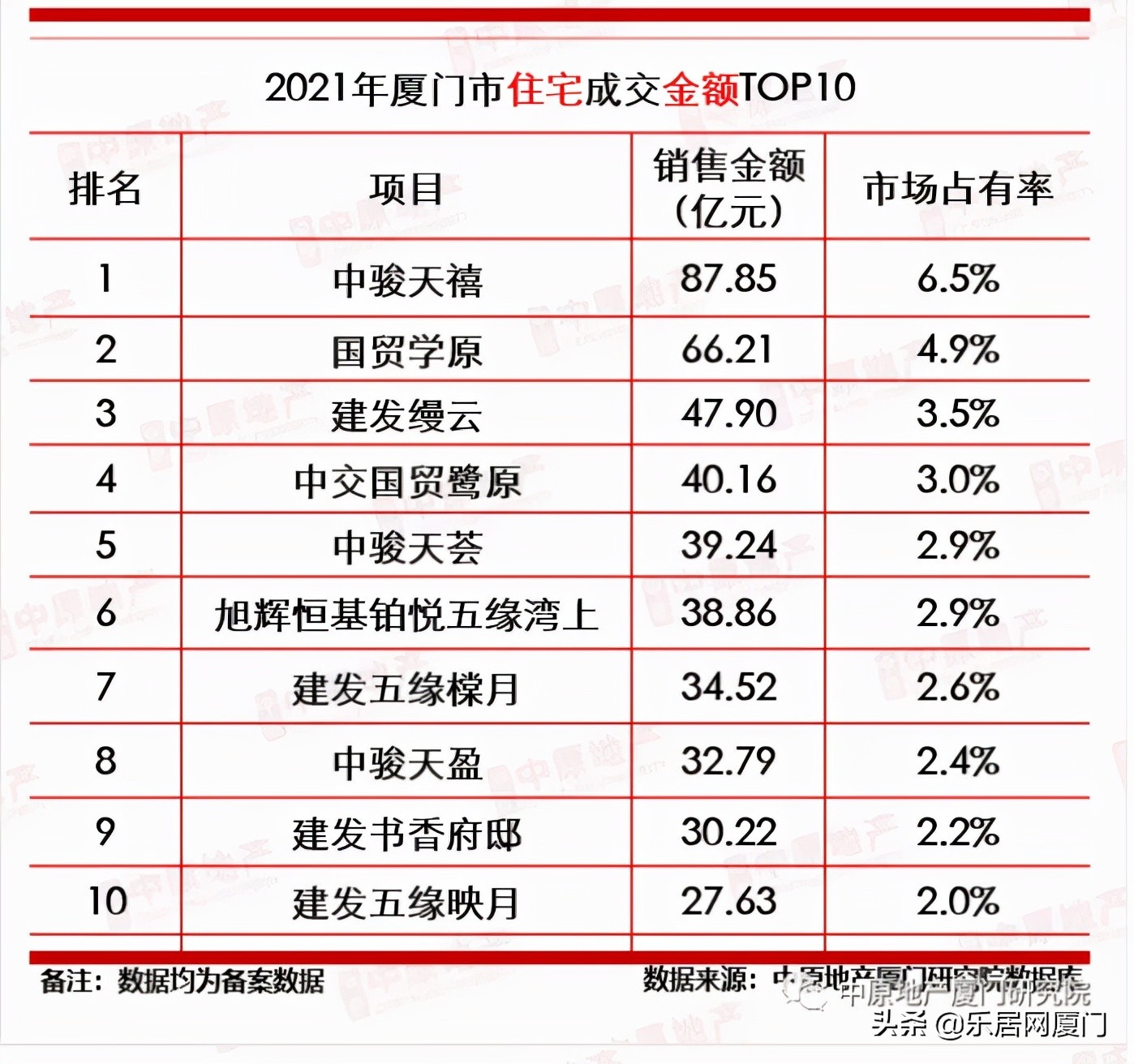 厦门市楼市成交量,2021年厦门楼市成绩单出炉