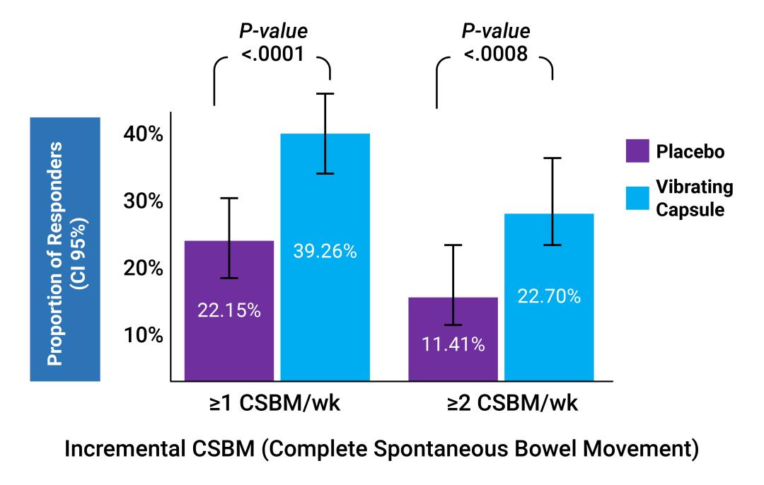 治便秘清肠道胶囊,治疗便秘的胶囊100粒装