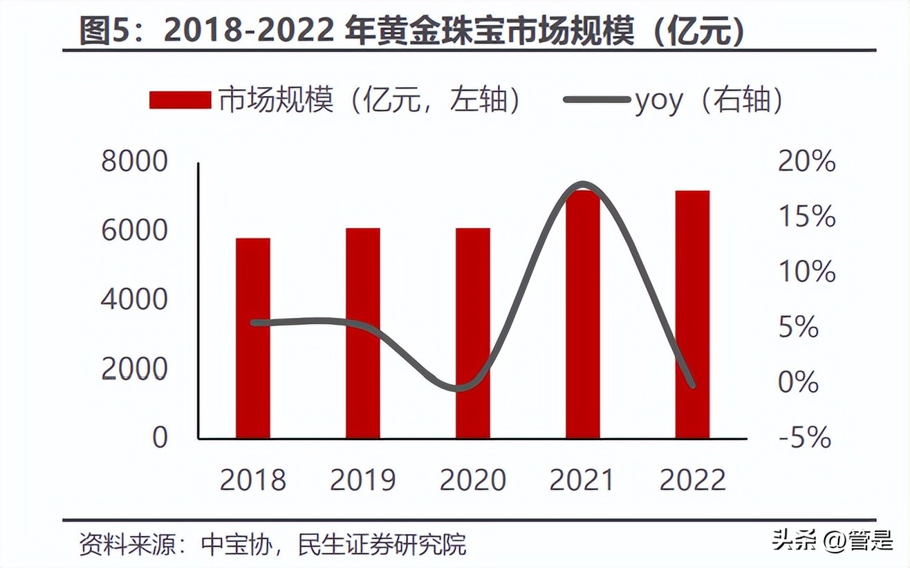 周大生创新之光,周大生投资逻辑