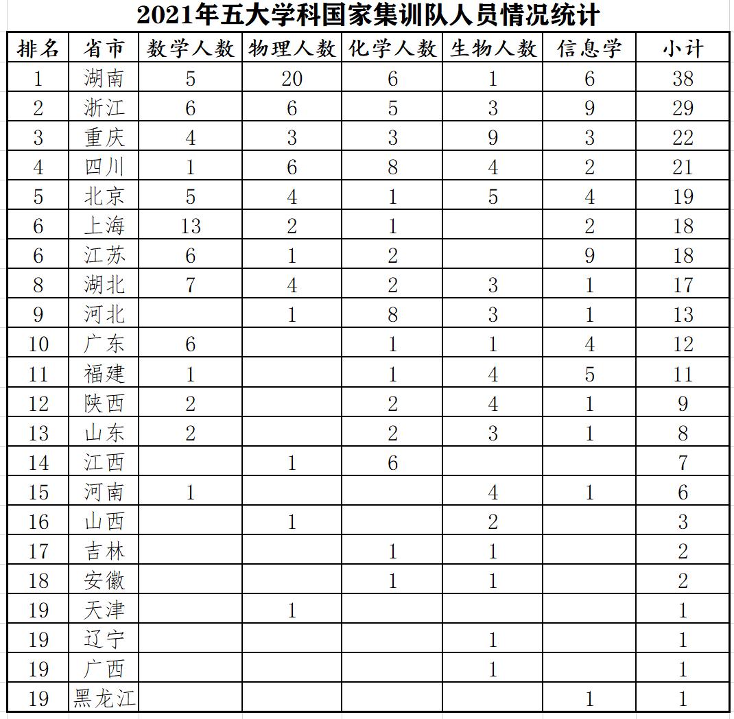 2018奥林匹克竞赛省份排名,奥林匹克竞赛哪个学科最难