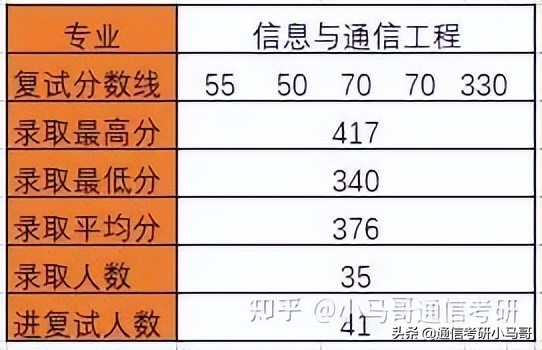 985理工就业强校-华中科技大学824通信考研最新分析