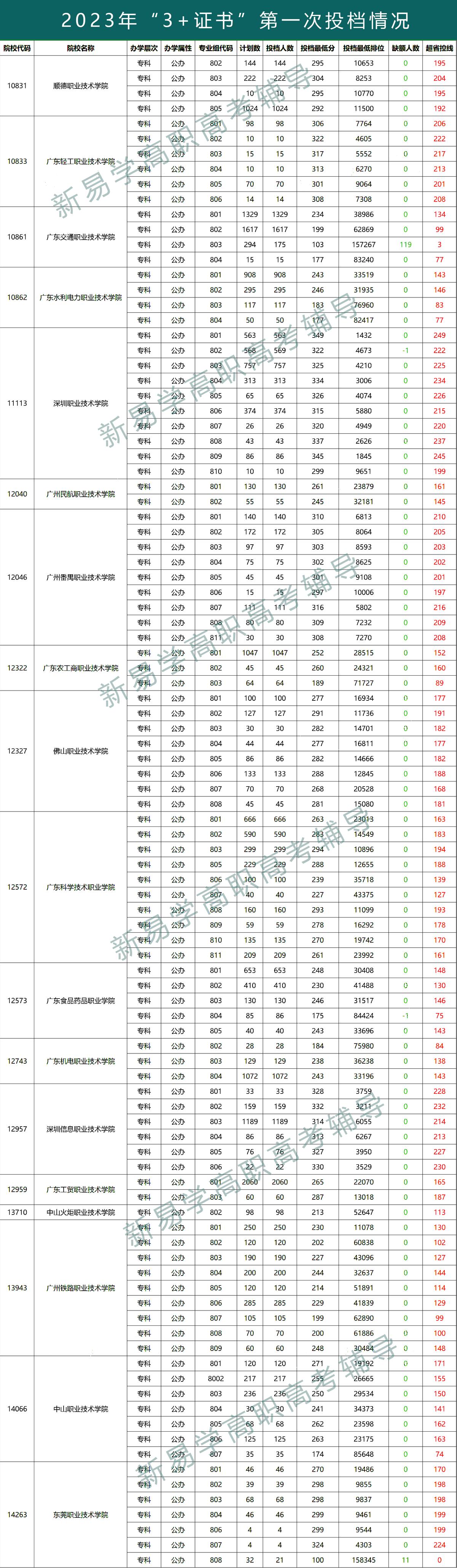 广东高职3+证书院校排名,广东十八所一流高职院校最新排名