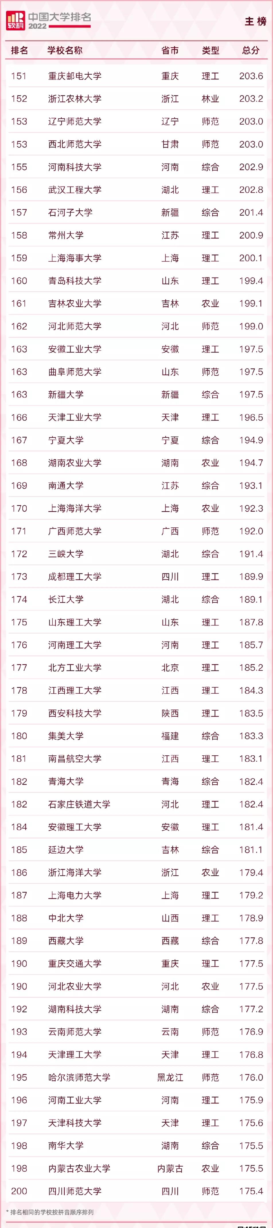2022qs涓栫晫澶у鎺掑悕涓浗楂樻牎鎺掑悕,2022usnews涓浗楂樻牎鎺掑悕