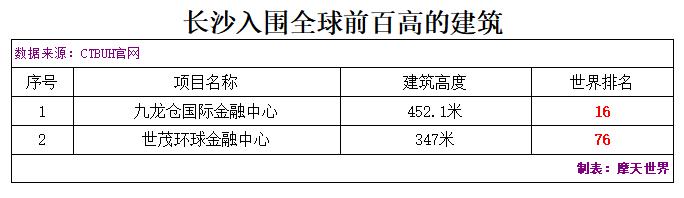 世界上最新建成的最高的楼,全球最高建筑100排名