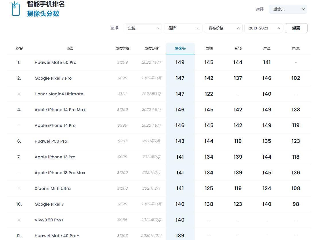 dxo手机拍照测评权威么,dxo手机拍照评分可信吗