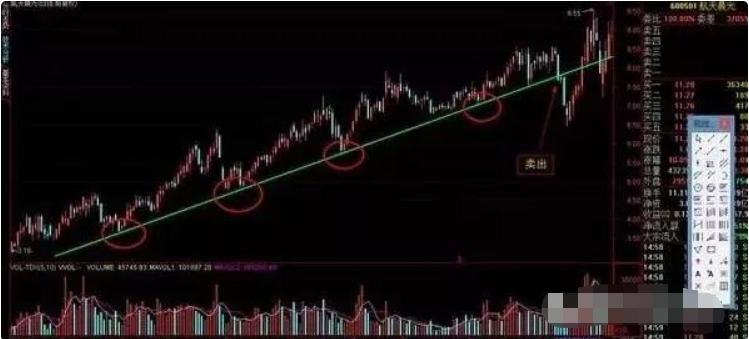 如何看股价的支撑点和压力点,怎么看股票压力线和支撑线