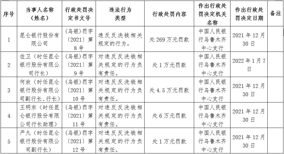 央行严查反洗钱违规,昆仑银行反洗钱