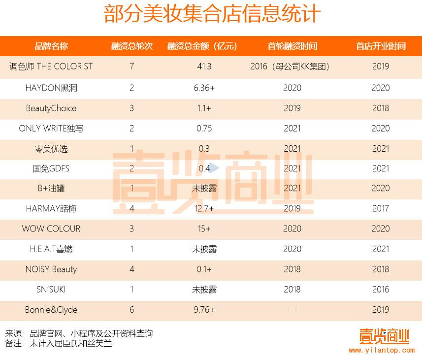 2022美妆集合店排名,美妆集合店怎么样