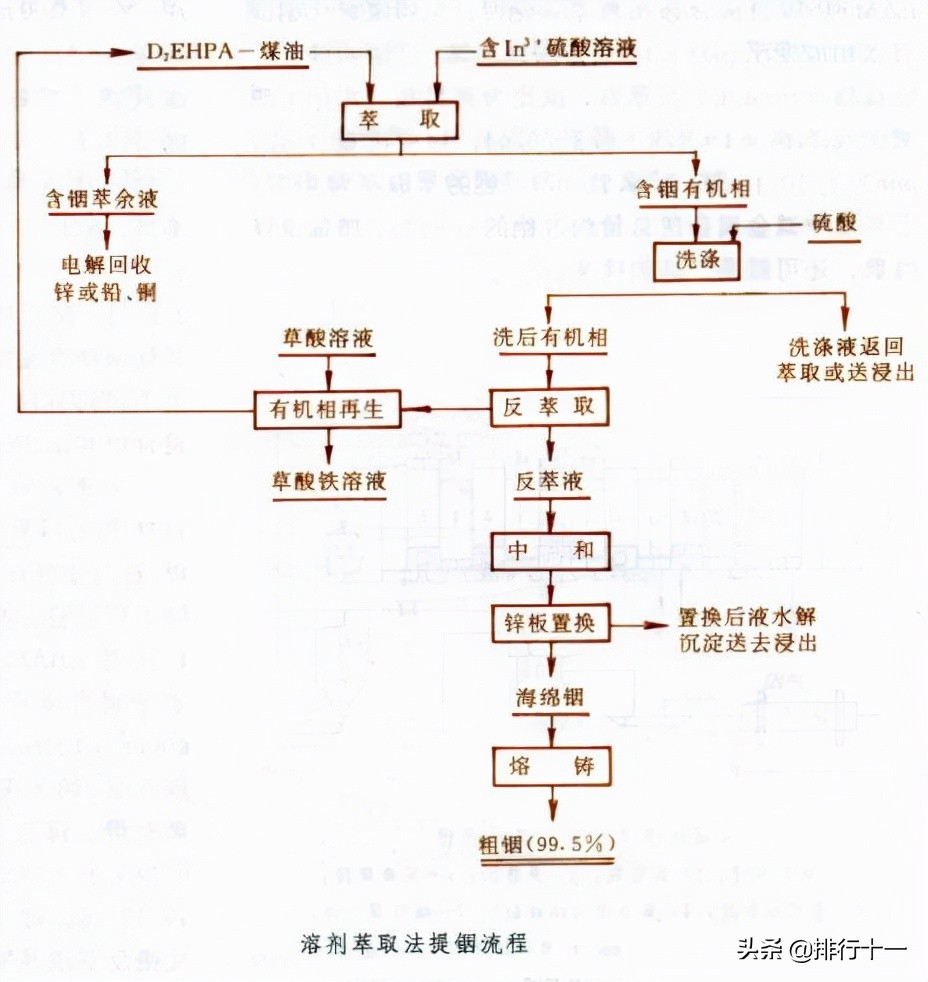 铟的提取方法,铟的提取冶金工艺流程