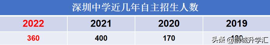 新疆中考后高中自主招生政策,深圳科学高中一类自主招生真题
