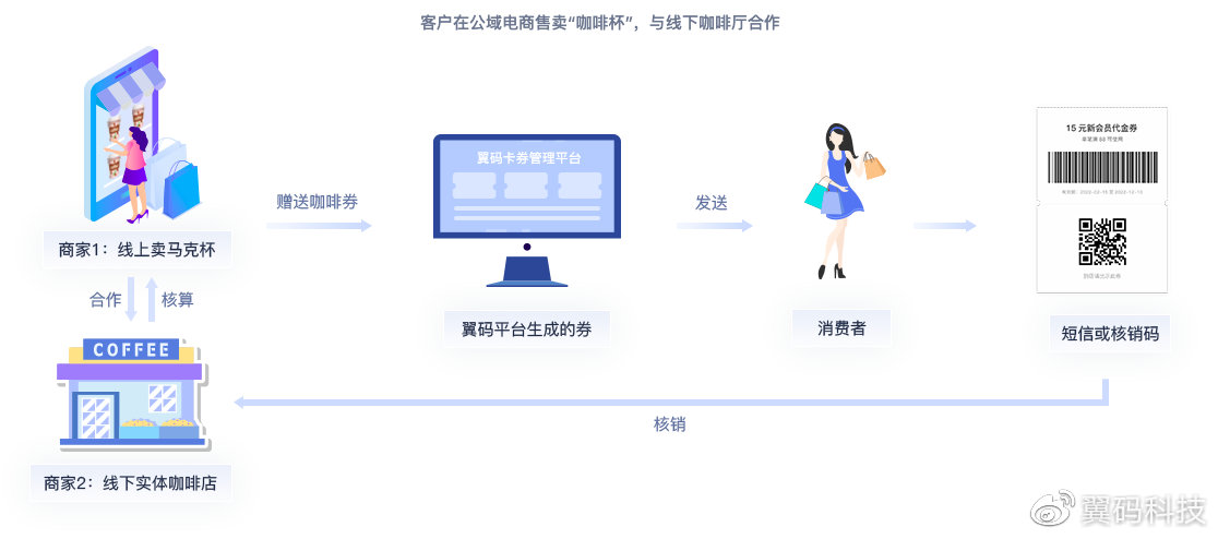 卡券核销自动发货,发券核销系统