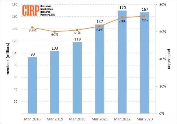 成本转移？亚马逊多个站点Prime会员费上涨！