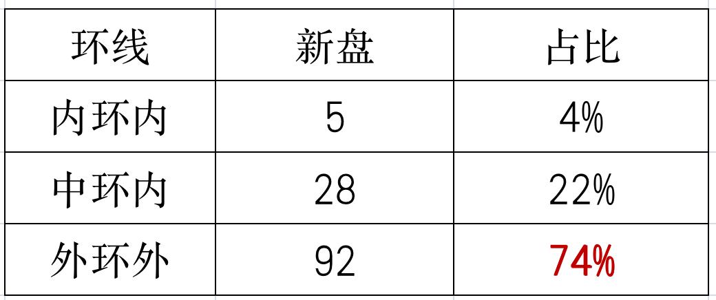 上海2022年新房会有哪些入市,2022上海第二批新房官方发布